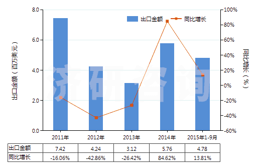 2011-2015年9月中國氨基樹脂板,片,膜,箔,扁條(非泡沫料的,未用其他材料強(qiáng)化、層壓、支撐)(HS39209300)出口總額及增速統(tǒng)計(jì)